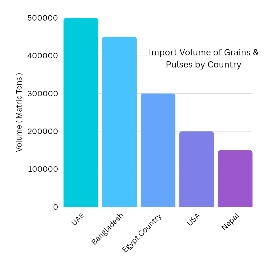 Import Volume of Grains and Pulses by Country